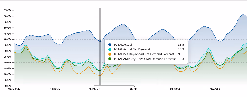 Amperon's Net-Demand Energy Forecasts show renewable forecasts for the next 14 days.