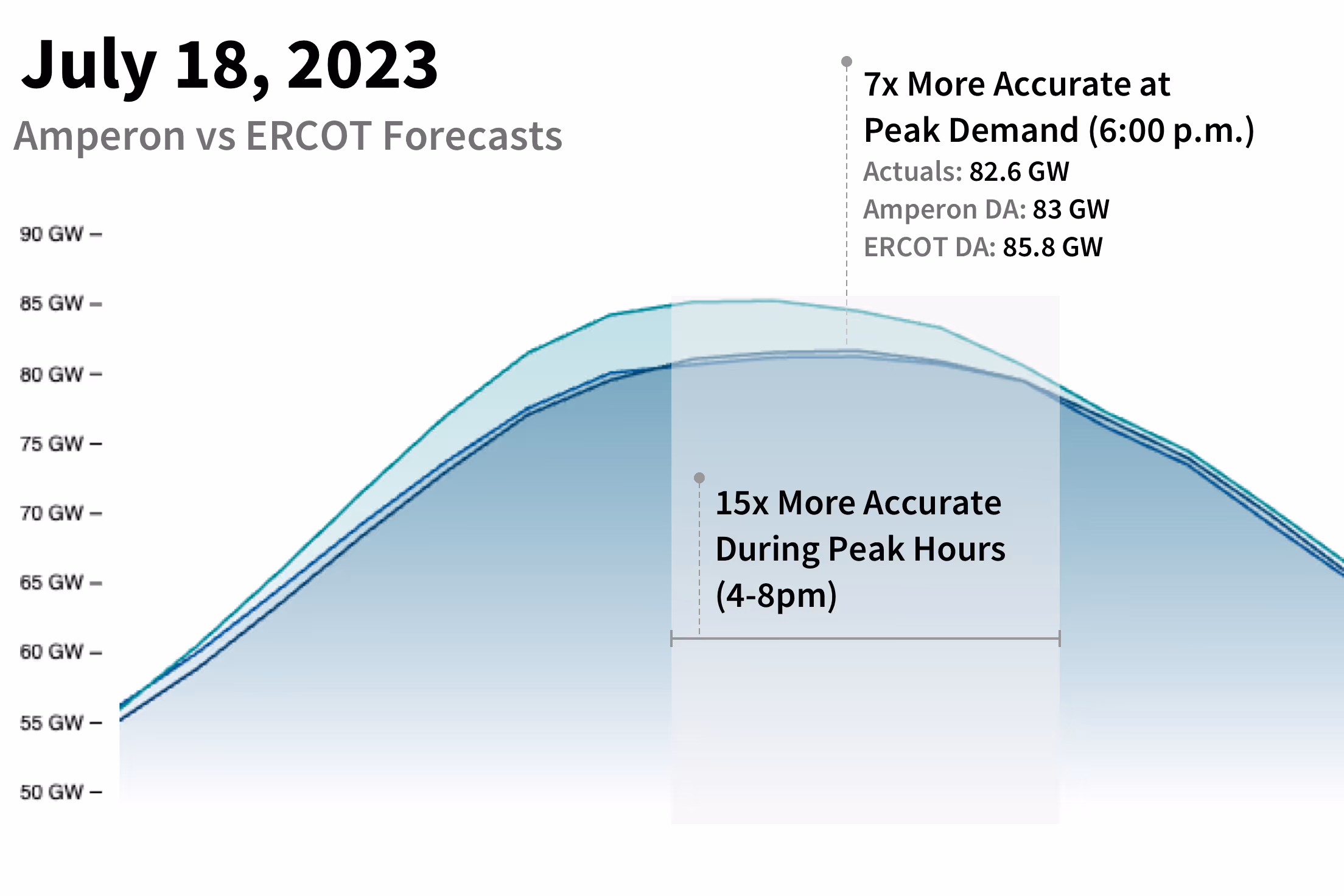 Amperon's demand forecasts were 7x more accurate than ERCOT's on July 18