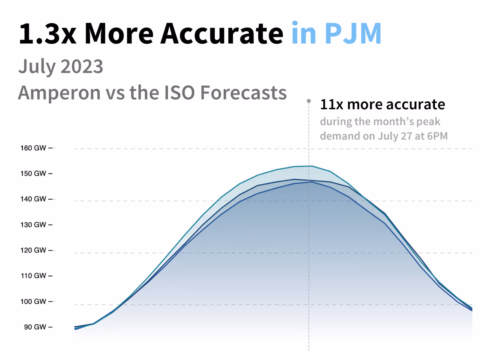 Amperon forecasts are 1.3x more accurate than PJM's forecasts
