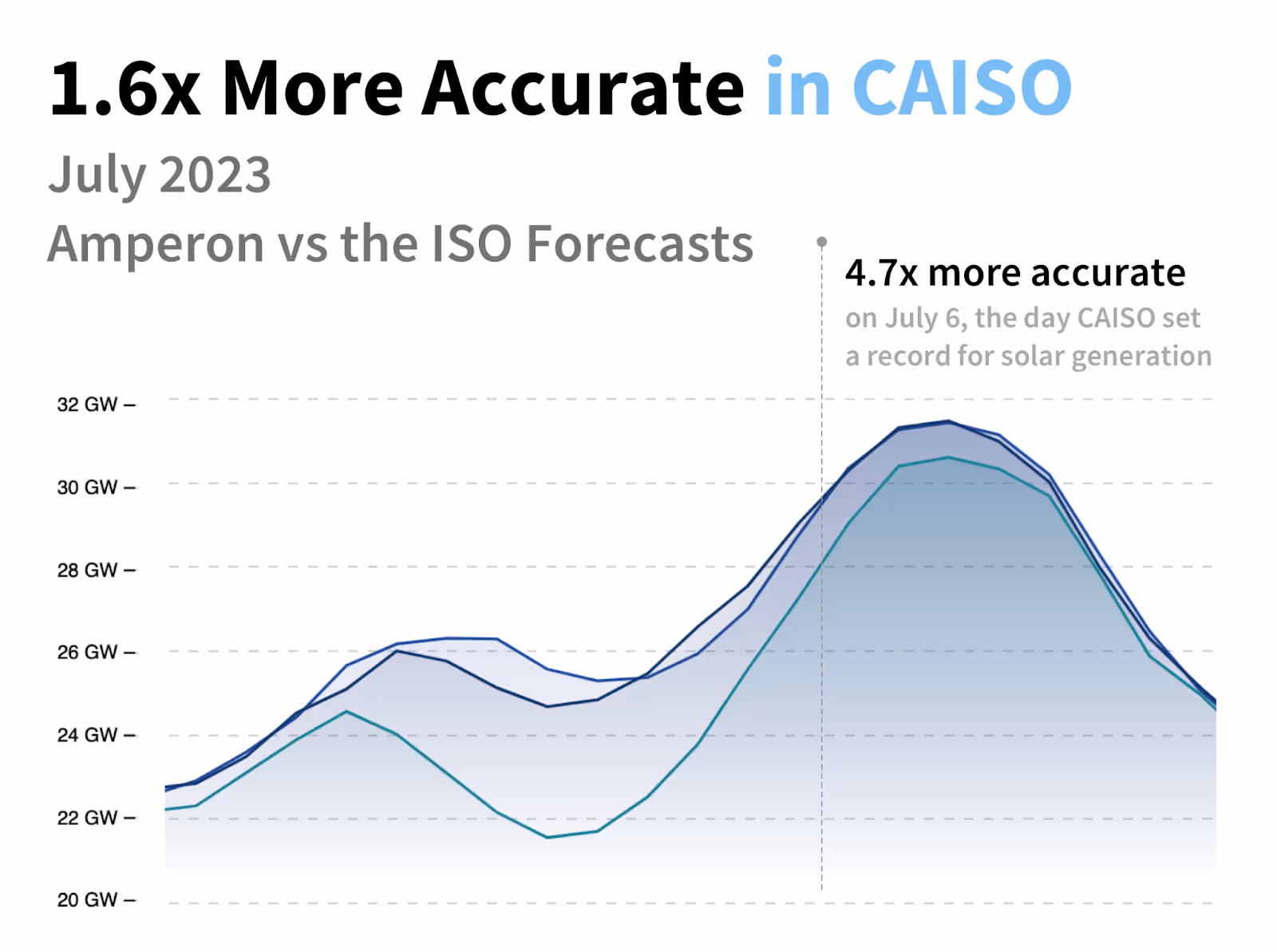 Amperon forecasts are 1.6x more accurate than CAISO's forecasts