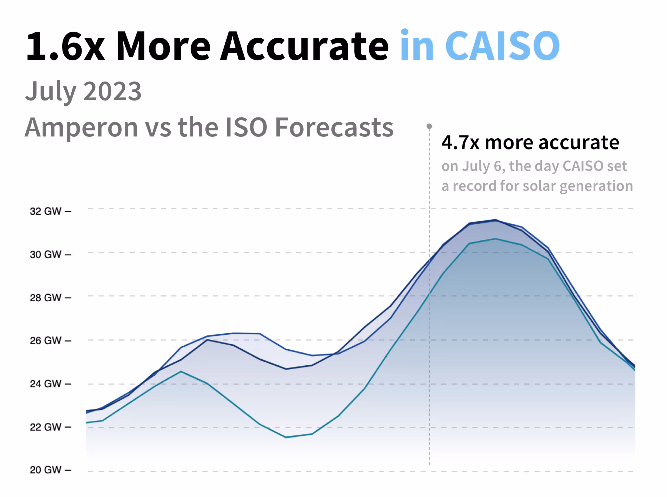 A blog post graphic titled "Navigating the RTC+B Paradigm Shift" showing an image of battery storage units, with solar panels in the background, representing energy storage and retail strategy in the ERCOT market