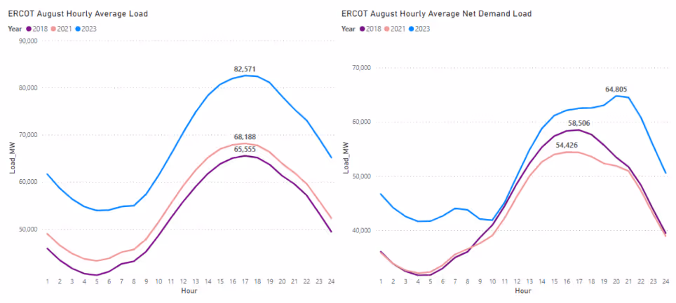 Two line graphs comparing ERCOT August hourly average load and net demand load across years 2018, 2021, and 2023