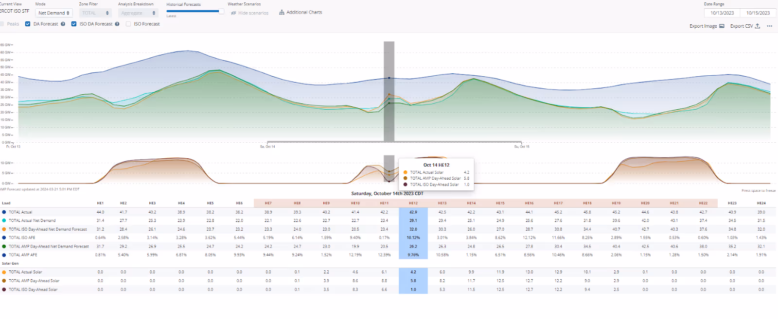 ERCOT ISO STF net demand forecast chart showing peaks and DA forecast comparison for October 13-16, 2023