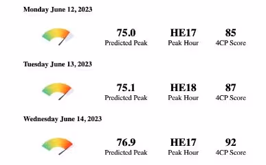 Three-day weather forecast display showing predicted peak loads of 75.0-76.9 GW for peak hours HE17-18 with 4CP scores ranging from 85-92 for June 12-14, 2023