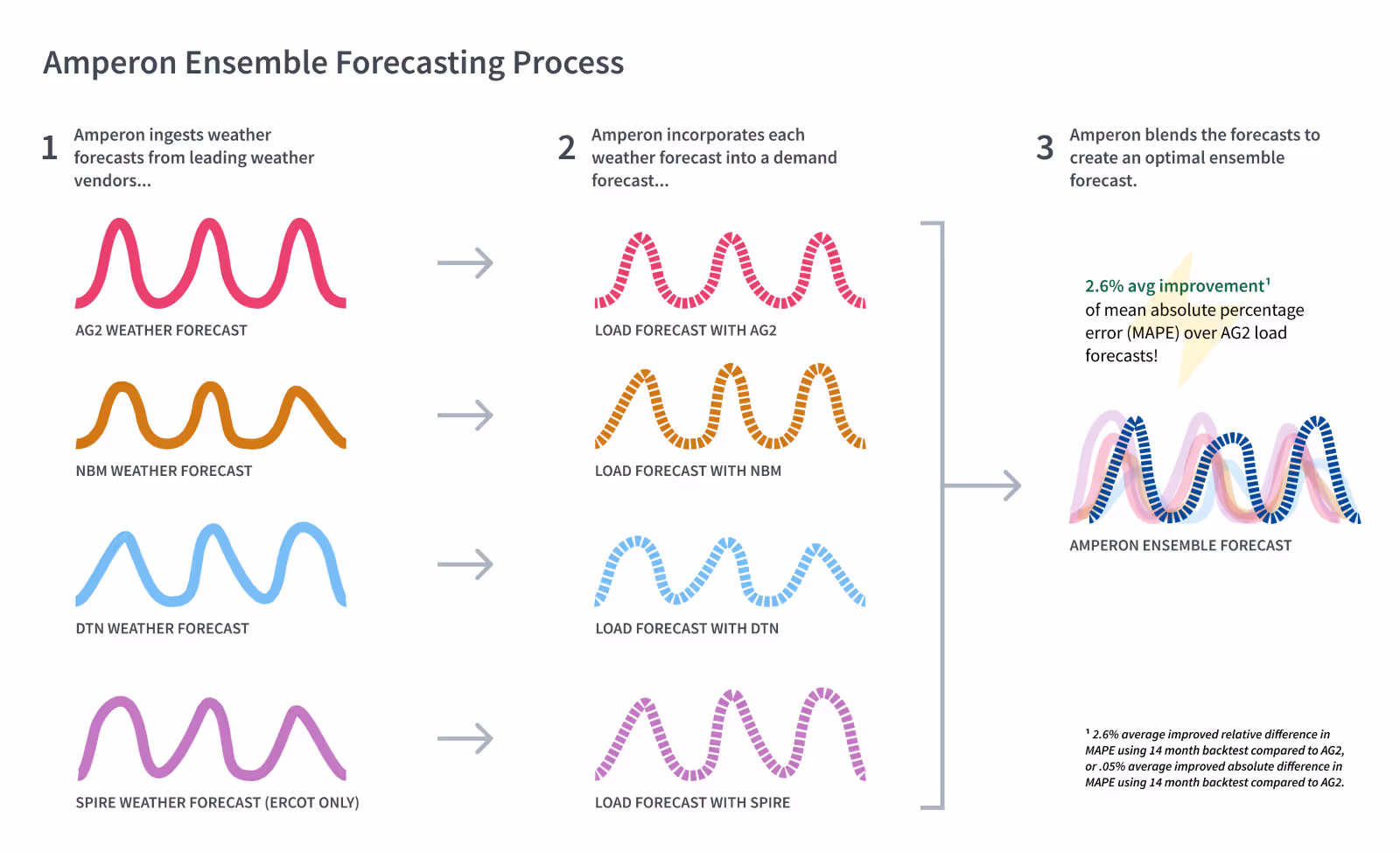 Diagram illustrating Amperon Ensemble Forecasting Process showing three steps: ingesting weather forecasts from multiple vendors, incorporating forecasts into demand predictions, and blending to create optimal ensemble forecast with 2.6% average improvement