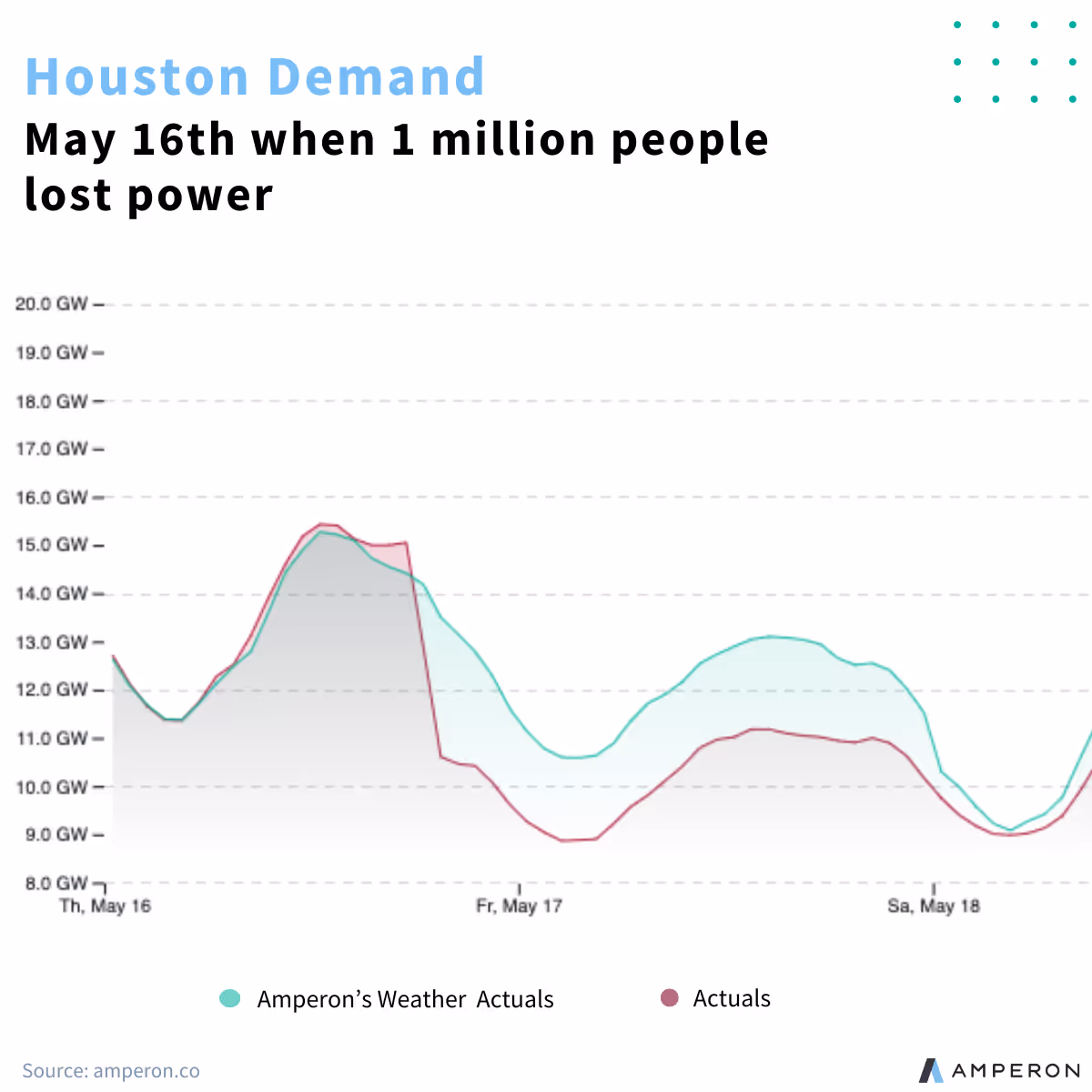 Houston electricity demand chart for May 16-18 showing 1 million people power outage with Amperon weather actuals comparison