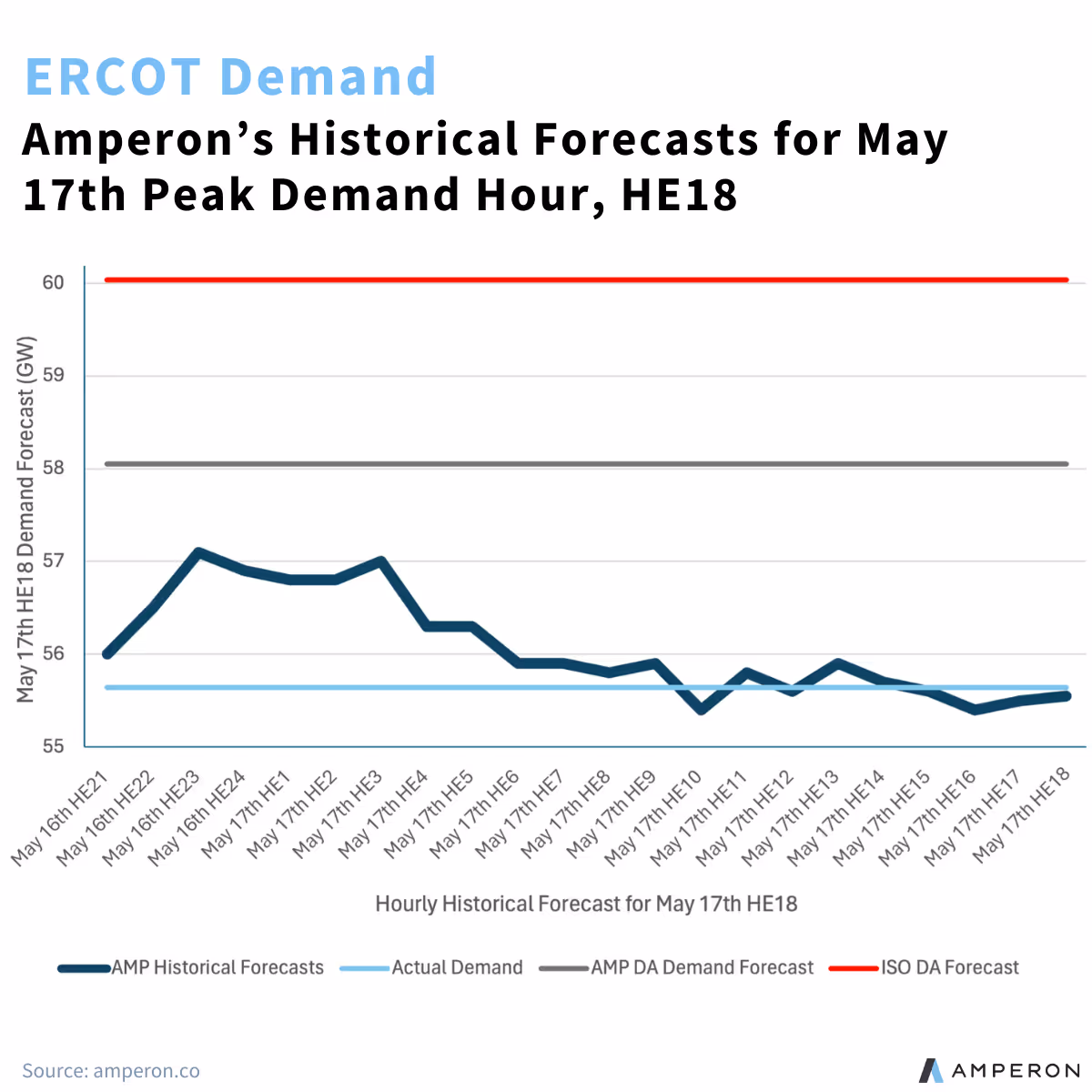ERCOT demand historical forecasts chart for May 17 peak demand hour HE18 comparing AMP and ISO forecasts