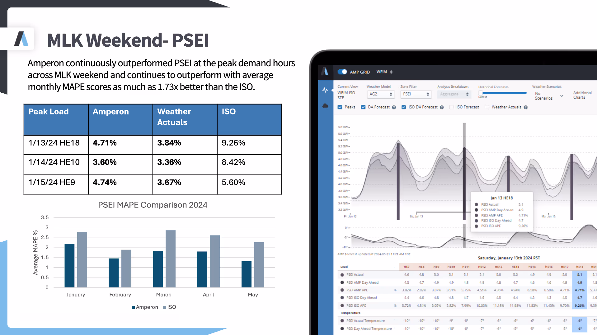 Split-screen presentation showing MLK Weekend PSEI data with performance table comparing Amperon and ISO forecasts, bar chart of PSEI MAPE Comparison 2024, and screenshot of Amperon's forecasting dashboard interface showing demand curves and data tables