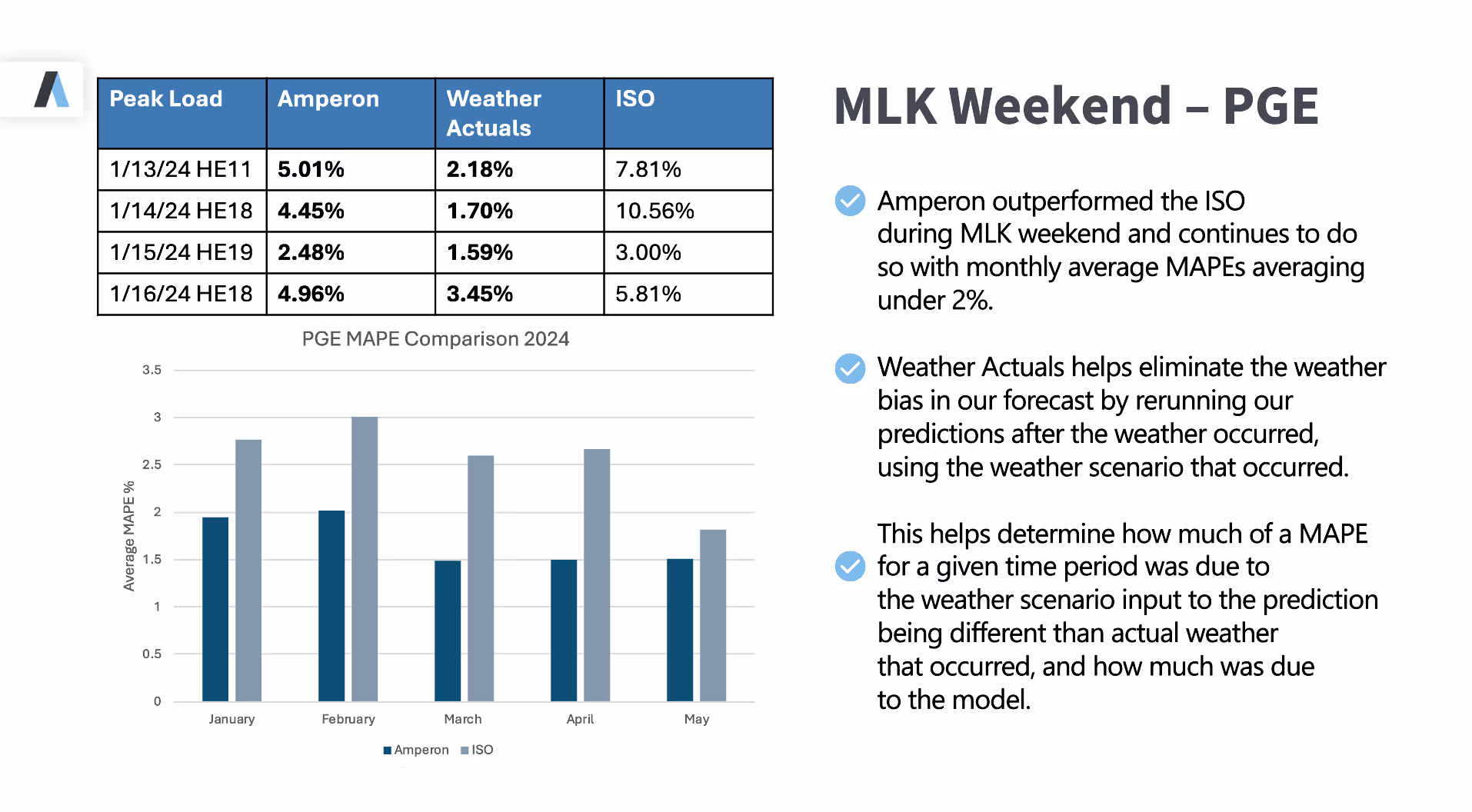 Composite image showing MLK Weekend PGE performance data with comparison table of Peak Load times, Amperon percentages, Weather Actuals, and ISO percentages, accompanied by bar chart showing PGE MAPE Comparison 2024 (January-May) and explanatory text about Amperon's superior performance and Weather Actuals methodology