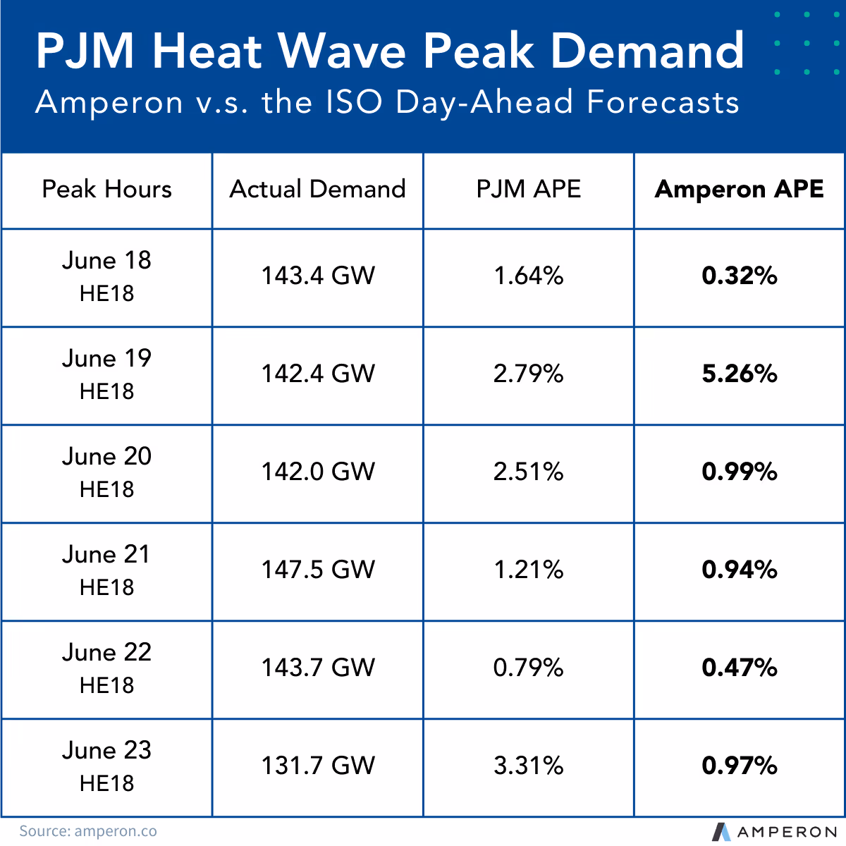 PJM heat wave peak demand forecast comparison table showing Amperon APE vs PJM APE for June 18-23
