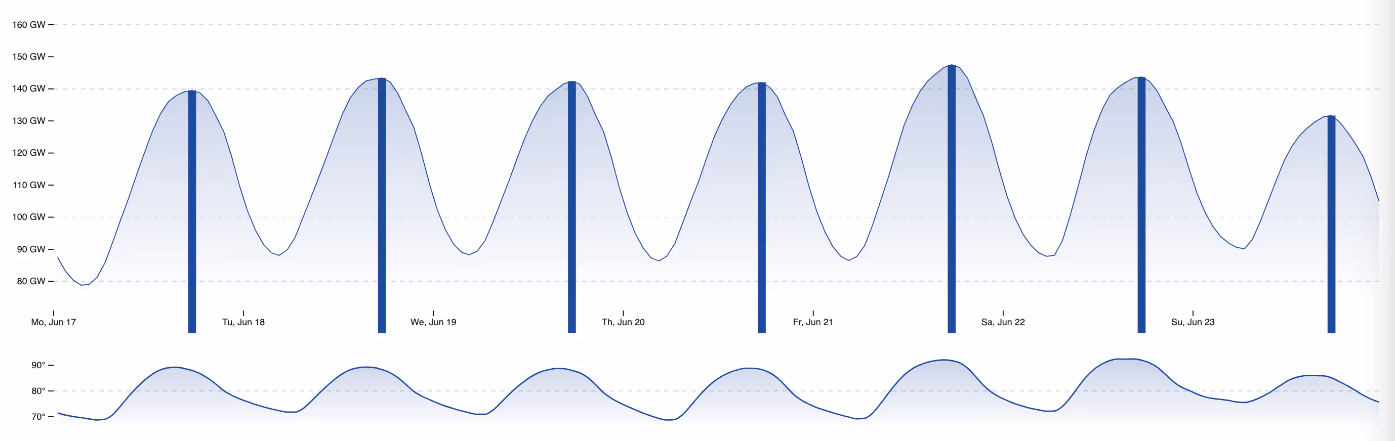 Weekly electricity demand and temperature forecast chart for June 17-23 showing load variations from 80-160 GW