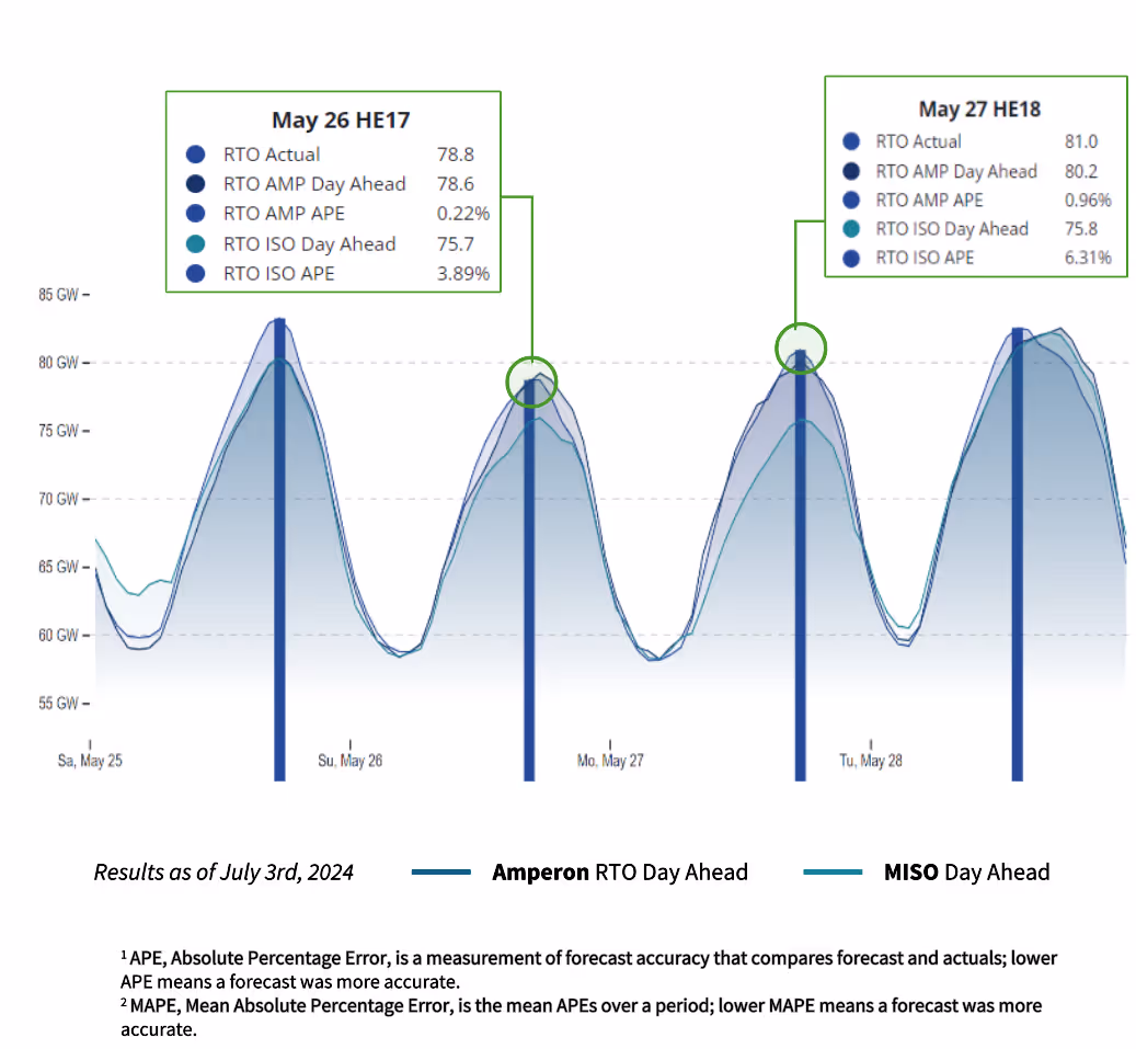 RTO demand comparison between Amperon and MISO day-ahead forecasts for May 26-27, showing APE accuracy metrics