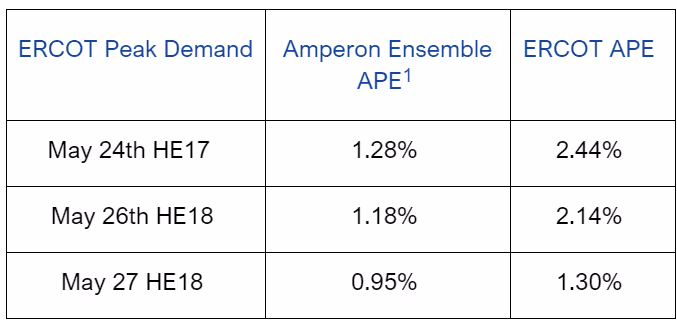 ERCOT peak demand forecast accuracy table comparing Amperon Ensemble APE vs ERCOT APE for May 24-27