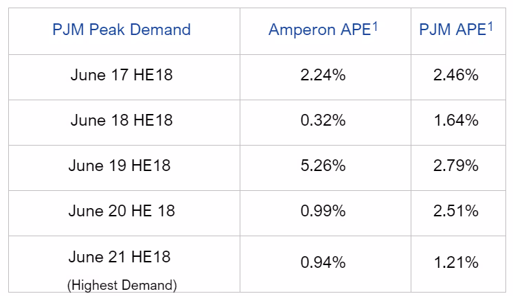 PJM peak demand forecast accuracy comparison table between Amperon and PJM for June 17-21
