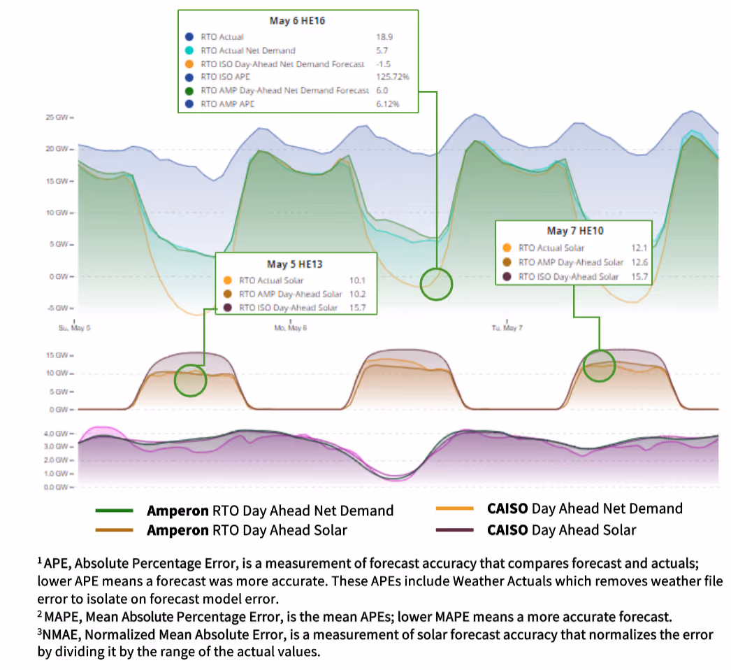 Amperon RTO day-ahead net demand and solar forecast comparison with CAISO for May 5-7, 2024