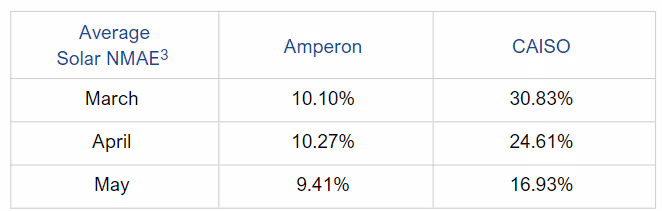 Average solar NMAE comparison table showing Amperon vs CAISO accuracy for March, April, and May
