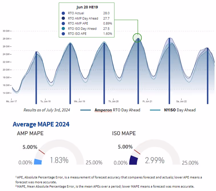 NYISO day-ahead demand forecast comparison between Amperon and NYISO for June 17-23, showing average MAPE 2024