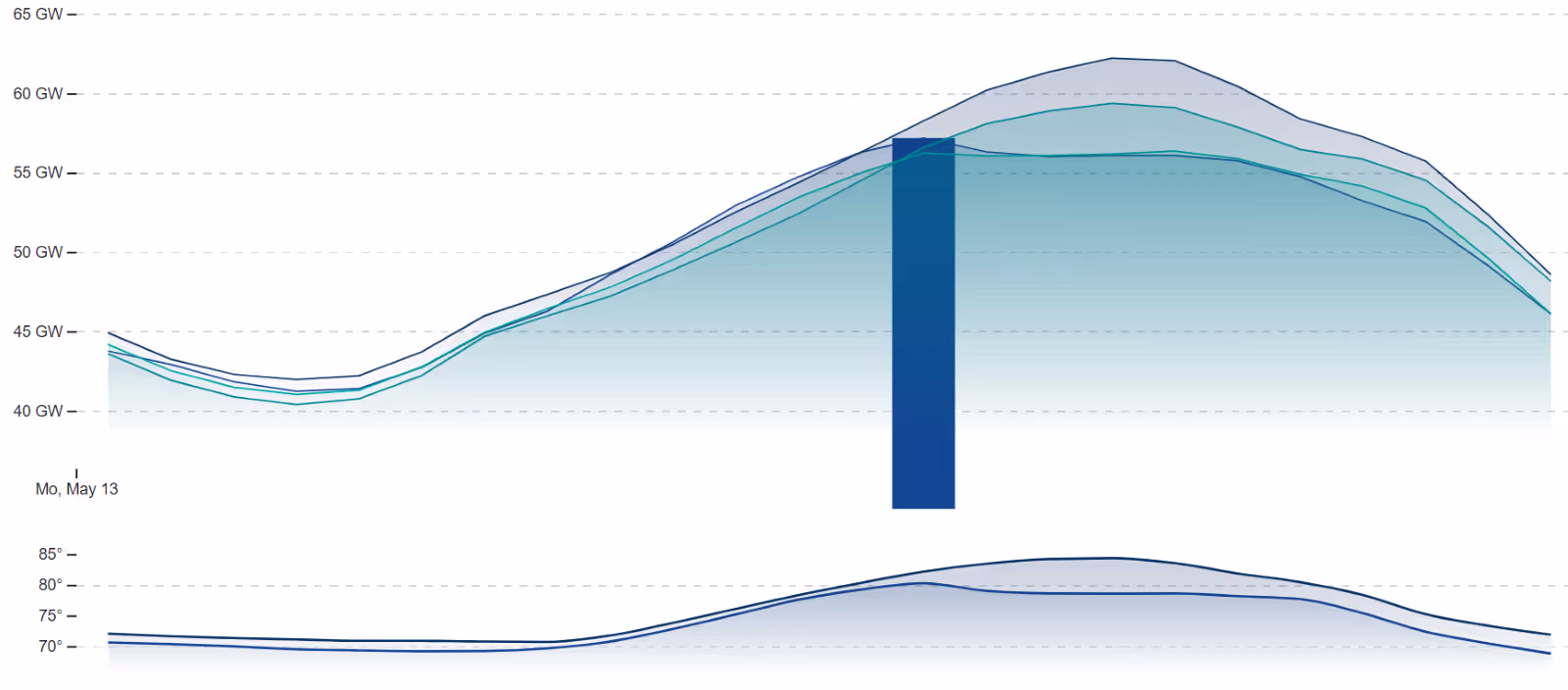 Grid demand forecast graph from May 13 showing load variations between 40-65 GW with temperature data
