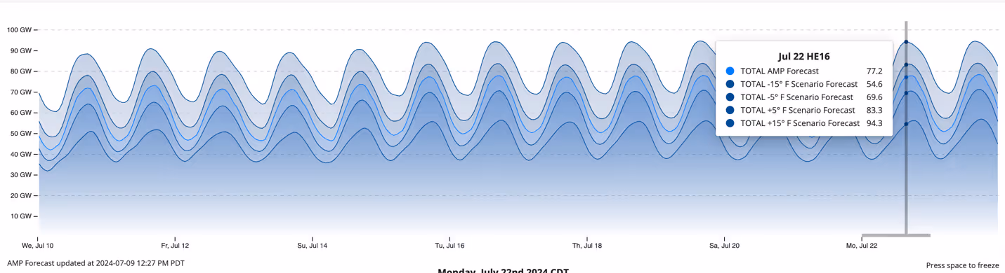 Temperature scenario forecast chart for July 10-22, showing AMP forecast with multiple degree variations