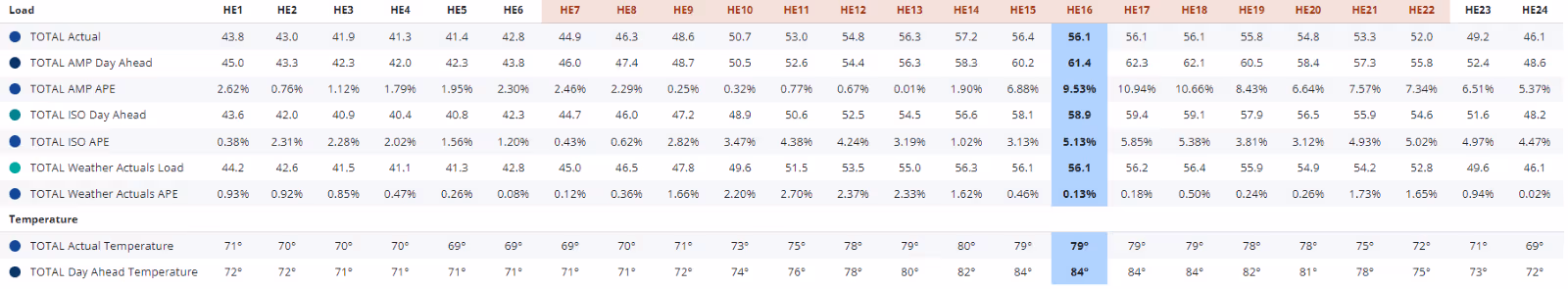 Detailed load forecast data table showing hourly temperature and demand predictions with APE metrics