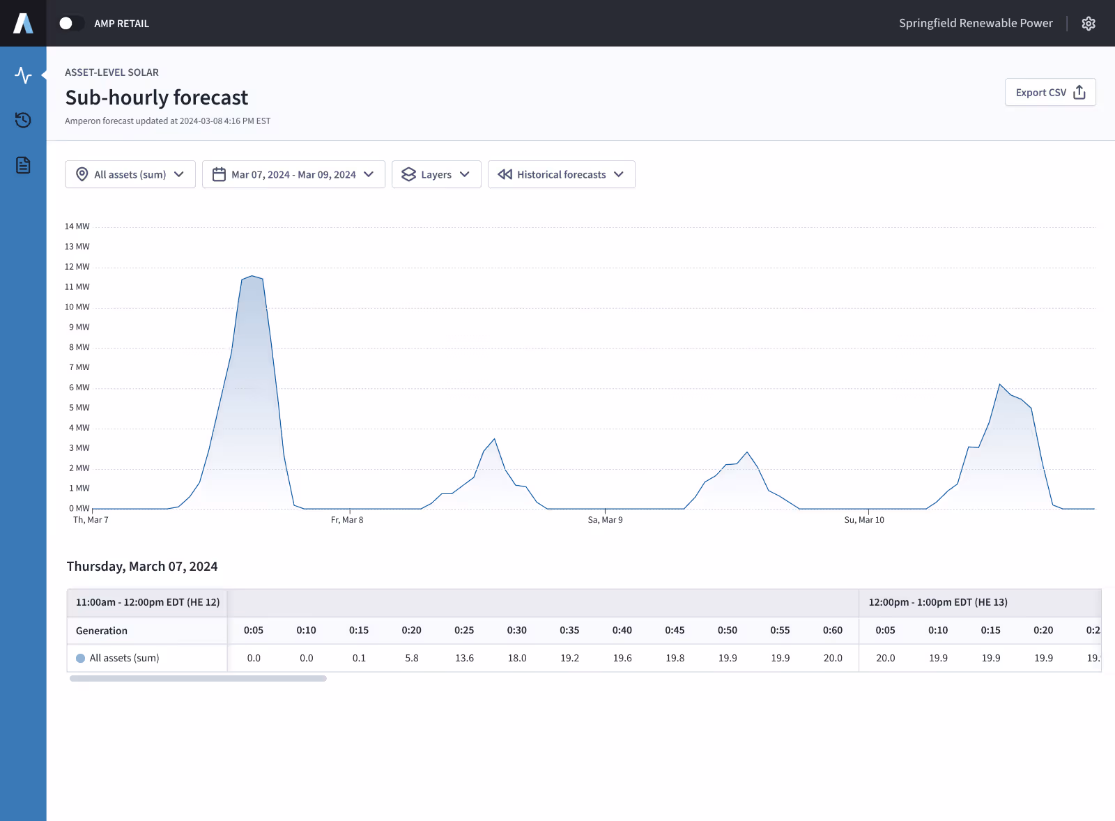 Screenshot of Amperon Retail platform showing Asset-Level Solar sub-hourly forecast interface with date range selector and generation chart for Springfield Renewable Power