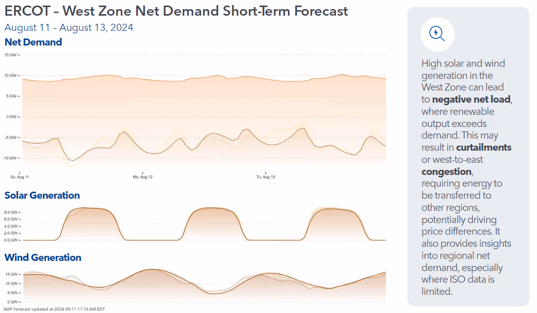 ERCOT West Zone Net Demand Short-Term Forecast for August 11-13, 2024, showing three stacked area graphs for Net Demand, Solar Generation, and Wind Generation, with explanatory text about negative net load, curtailments, and congestion implications