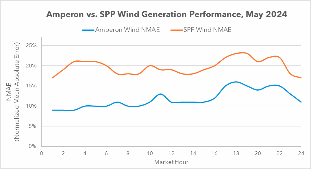 Line graph comparing Amperon versus SPP Wind Generation Performance for May 2024, showing NMAE (Normalized Mean Absolute Error) by Market Hour with Amperon Wind NMAE and SPP Wind NMAE trend lines