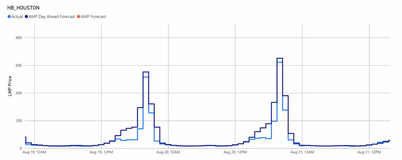 Line graph showing HB_HOUSTON LMP Price from August 19-21 with dramatic price spikes reaching over 550, comparing Actual, AMP Day Ahead Forecast, and AMP Forecast