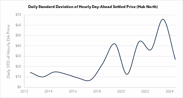 Line graph showing Daily Standard Deviation of Hourly Day-Ahead Settled Price (Hub North) from 2012-2024, illustrating increasing price volatility with peak around 2023