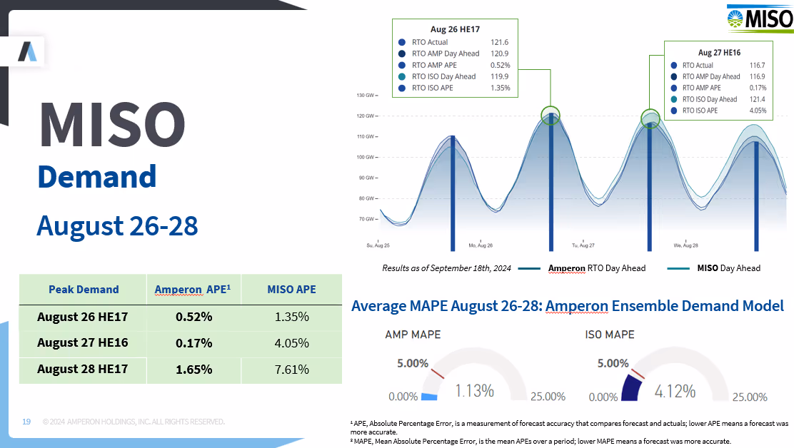 Comprehensive MISO Demand presentation for August 26-28 with comparison table, line graphs showing demand forecasts with highlighted peak periods, and gauge charts displaying Average MAPE percentages (1.13% AMP MAPE vs 4.12% ISO MAPE)