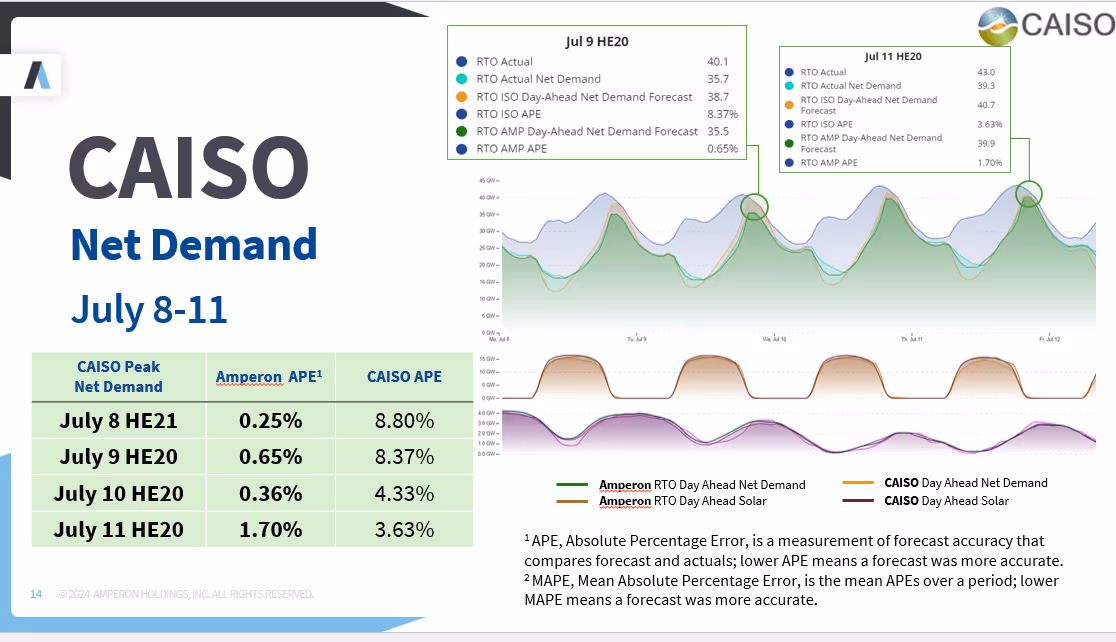 CAISO Net Demand presentation for July 8-11 showing multi-panel graph with net demand forecast and separate panels for solar and wind generation, accompanied by performance comparison table with APE percentages