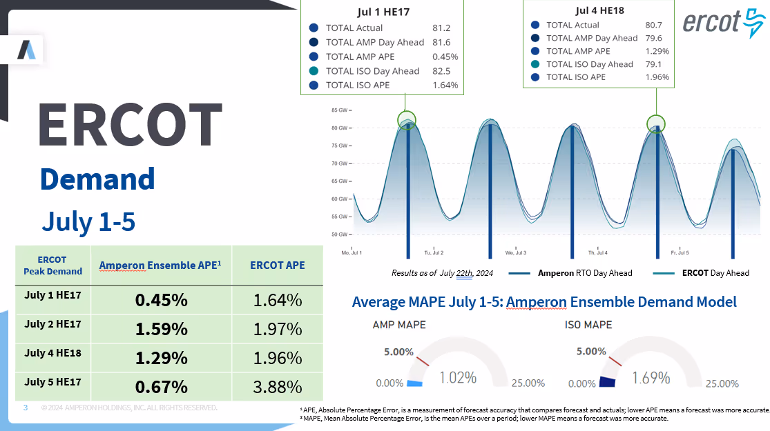 ERCOT Demand presentation for July 1-5 showing demand forecast comparison graphs with highlighted peaks, performance table, and gauge charts displaying Average MAPE for Amperon Ensemble Demand Model (1.02% AMP MAPE vs 1.69% ISO MAPE)