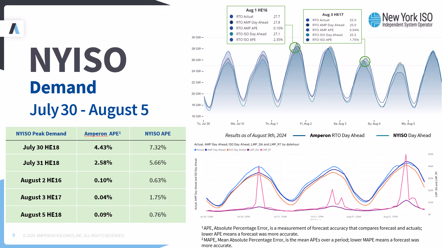 Multi-panel visualization showing NYISO Demand for July 30 - August 5, including line graphs comparing Amperon and NYISO forecasts with data boxes for specific hours, and lower panel showing LMP pricing data and detailed performance metrics table