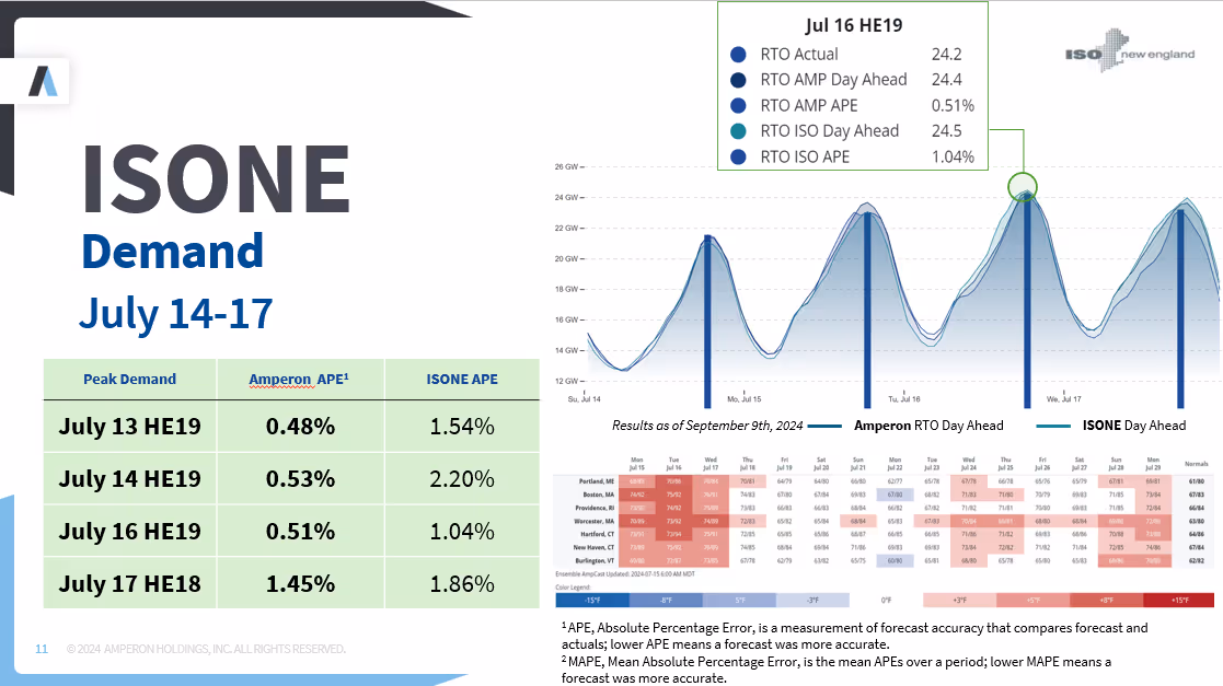 ISONE Demand visualization for July 14-17 with line graphs comparing Amperon and ISONE forecasts, performance table showing APE percentages, and detailed heat map table showing demand data across multiple New England locations