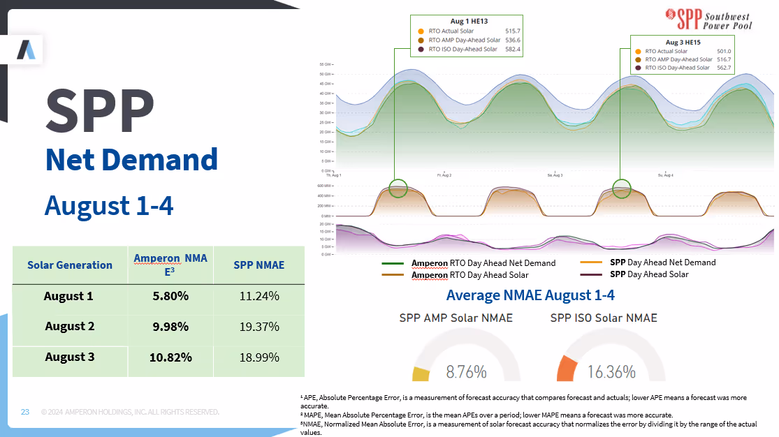 Multi-panel SPP Net Demand visualization for August 1-4 showing net demand, solar generation, and wind generation graphs, performance table, and gauge charts comparing SPP AMP Solar NMAE (8.76%) with SPP ISO Solar NMAE (16.36%)