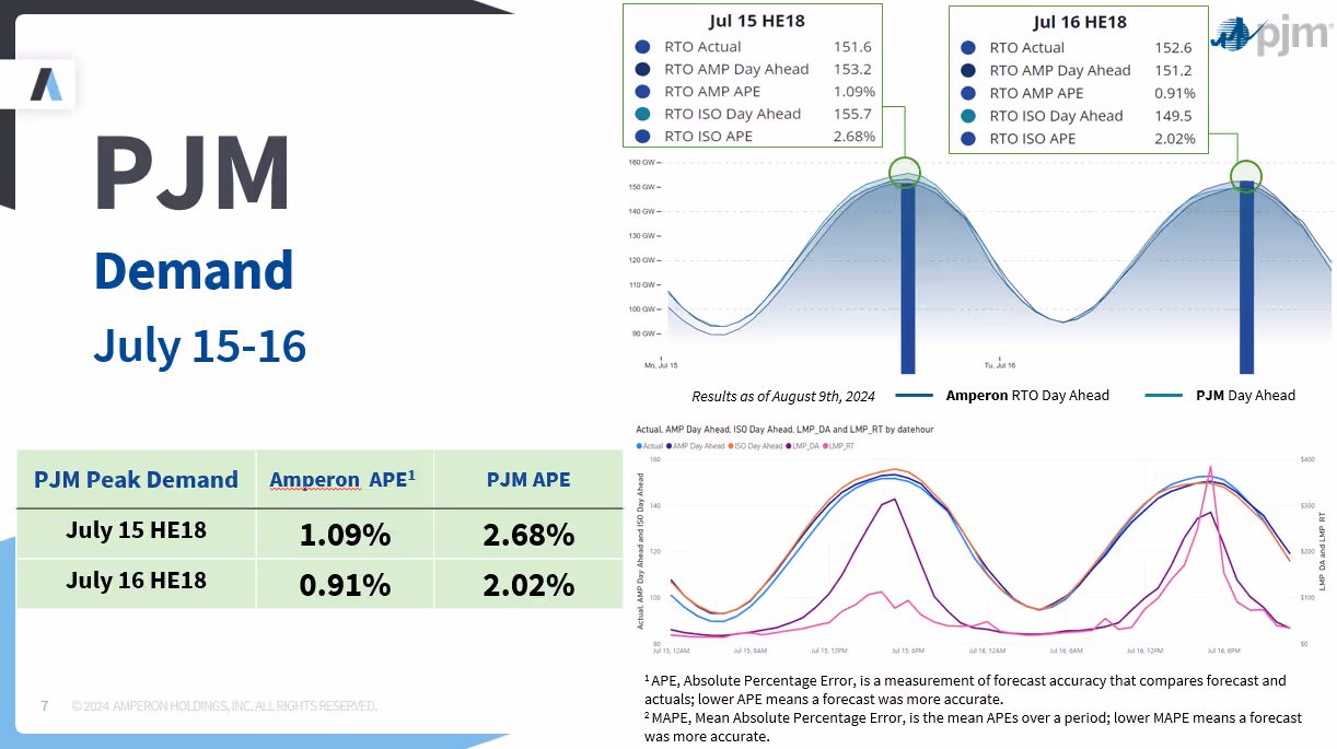PJM Demand presentation for July 15-16 showing demand forecast comparison graphs with data boxes for specific hours, performance table with APE percentages, and lower panel displaying multi-colored line graphs for actual and forecasted demand and LMP pricing data