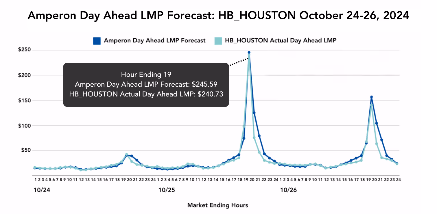 Amperon's day-ahead LMP price forecasts accurately predicted price spikes October 24-26 2024 for the Houston hub