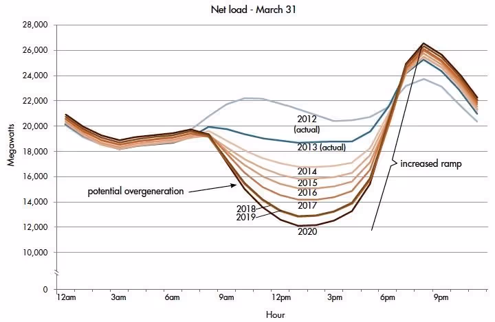 Line graph showing Net Load on March 31 from multiple years (2012-2020), illustrating the Duck Curve phenomenon with annotations for potential overgeneration and increased ramp