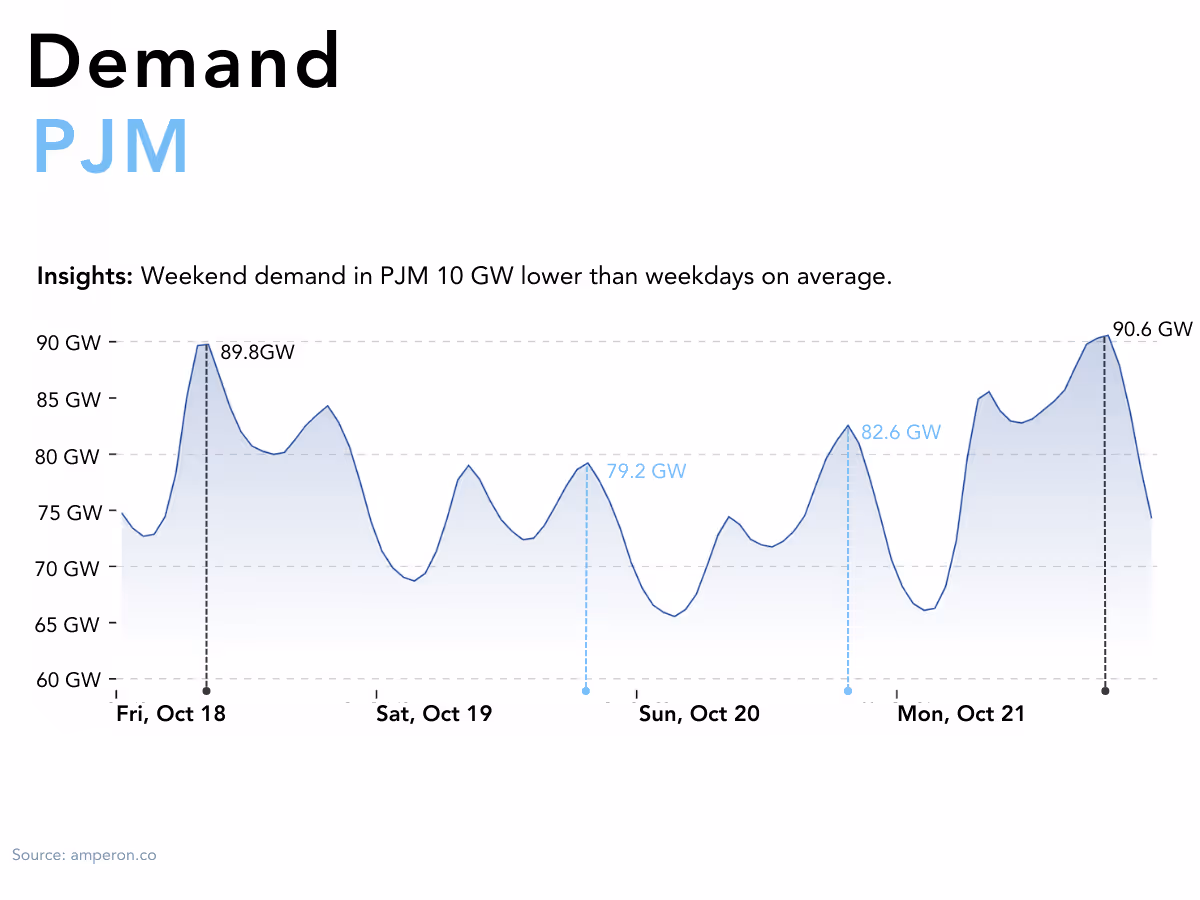 Line graph showing PJM demand from October 18-21, with annotations highlighting weekend demand approximately 10 GW lower than weekdays, showing peaks on Friday and Monday