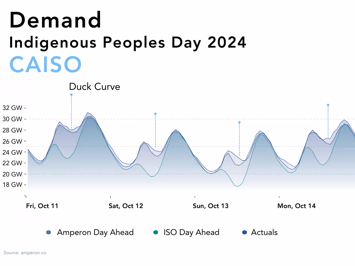 Line graph of CAISO demand for Indigenous Peoples Day 2024 (October 11-14), showing Duck Curve pattern and comparing Amperon Day Ahead, ISO Day Ahead, and Actuals