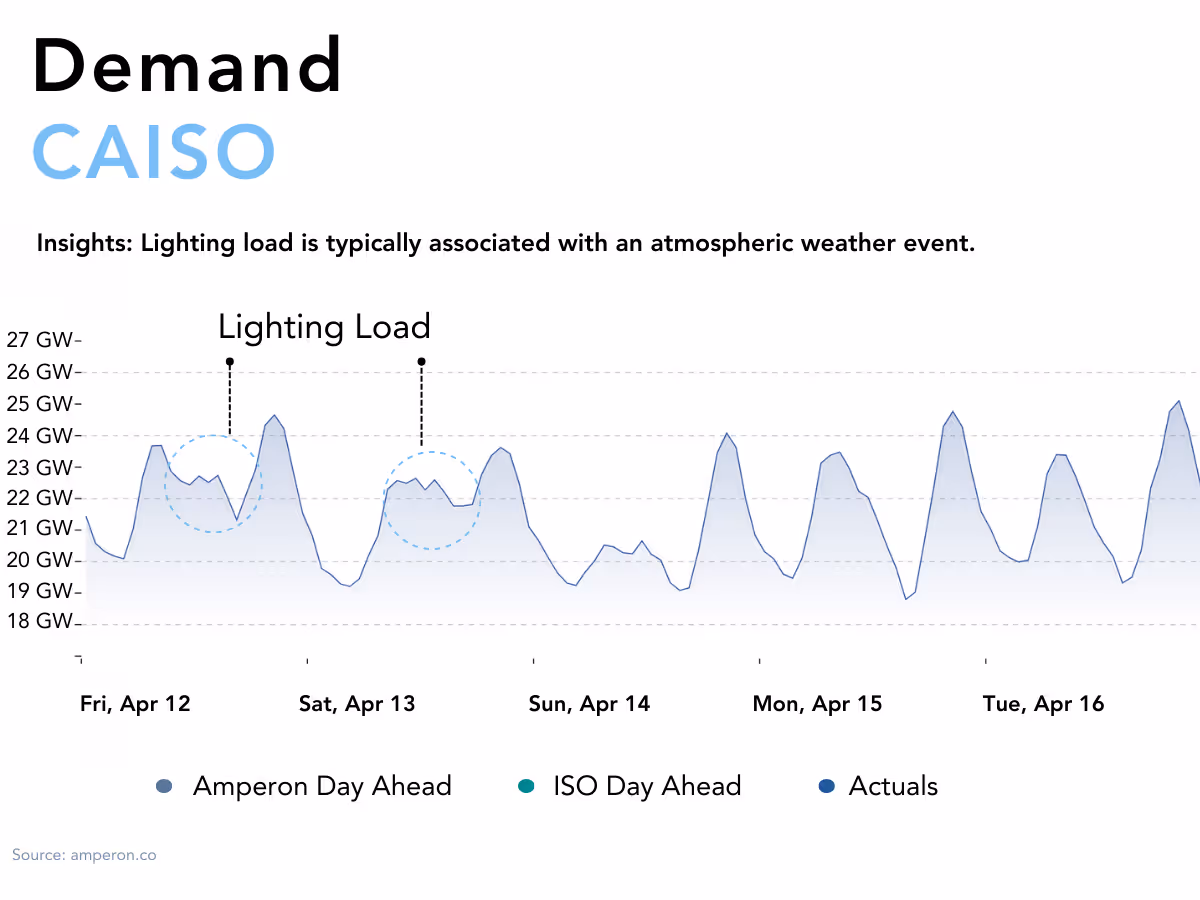Line graph showing CAISO demand from April 12-16, with annotations identifying Lightning Load events on April 12 and 13, comparing Amperon Day Ahead, ISO Day Ahead, and Actuals