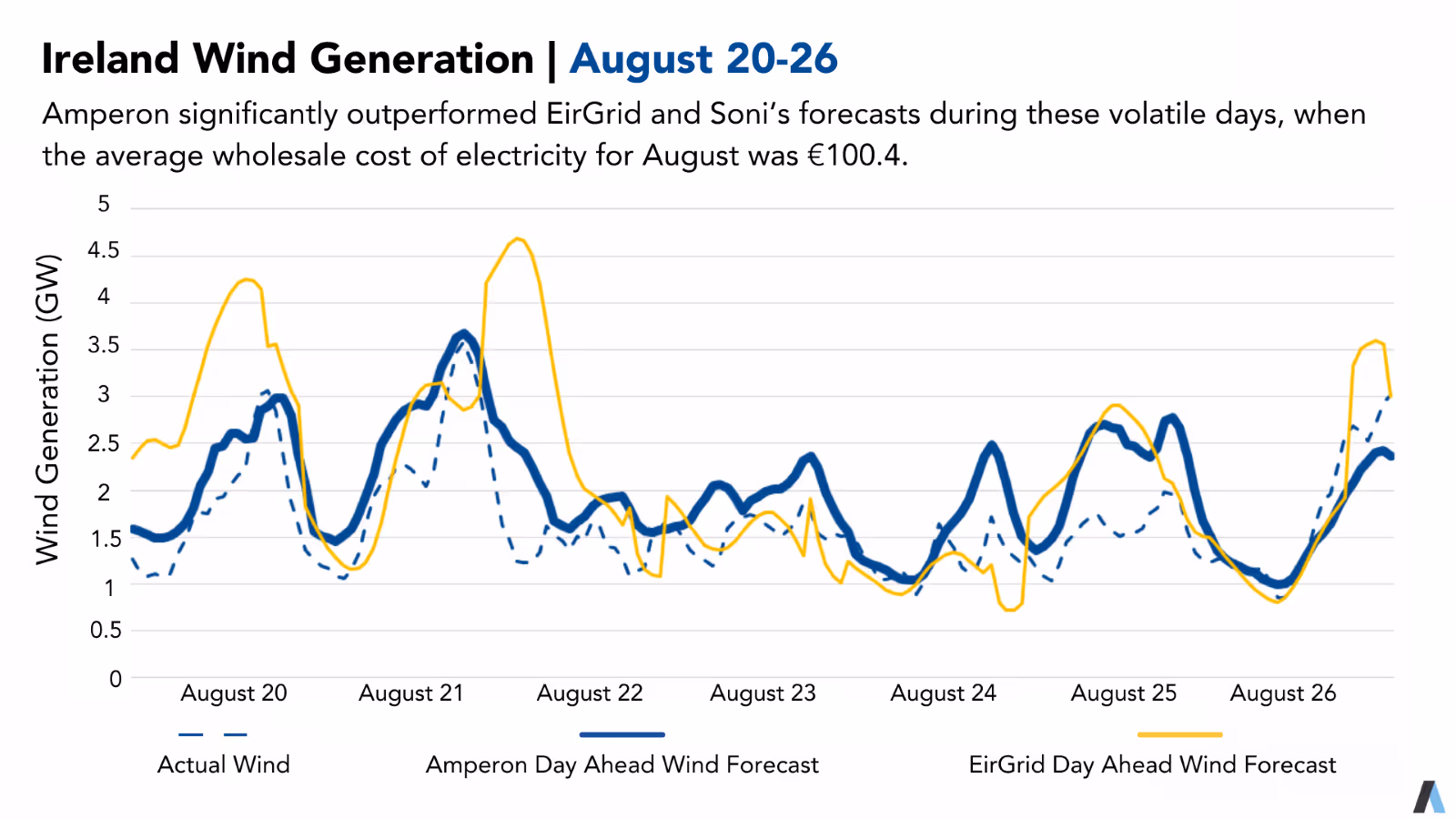 Line graph comparing Ireland Wind Generation forecasts for August 20-26, showing Actual Wind, Amperon Day Ahead Wind Forecast, and EirGrid Day Ahead Wind Forecast, with note about Amperon's superior performance when average wholesale cost was €100.4