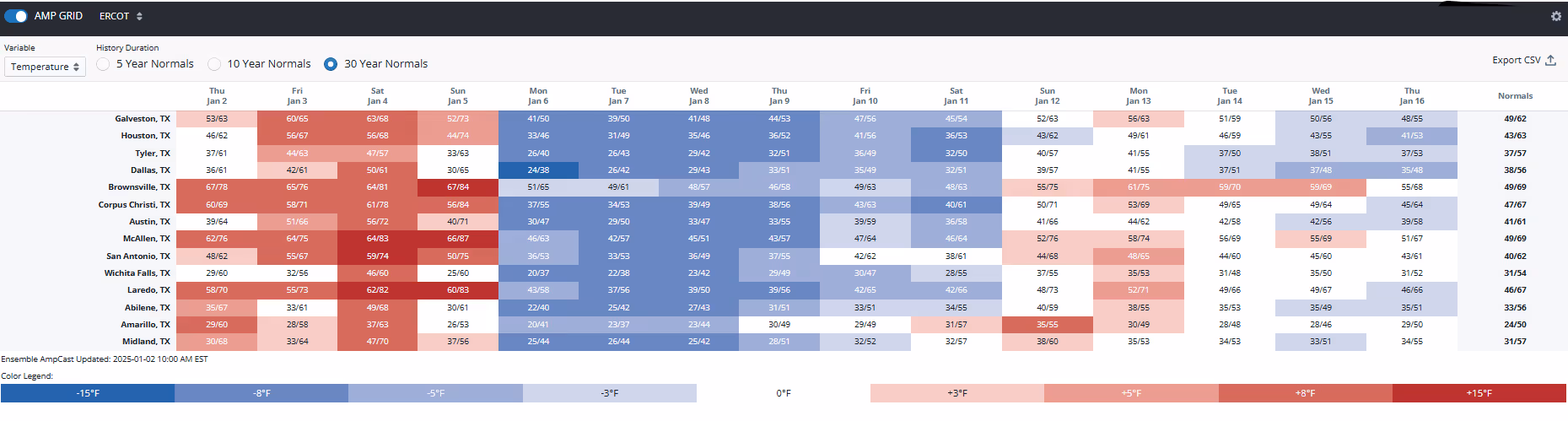 A dramatic shift in temperatures is on the horizon for ERCOT.