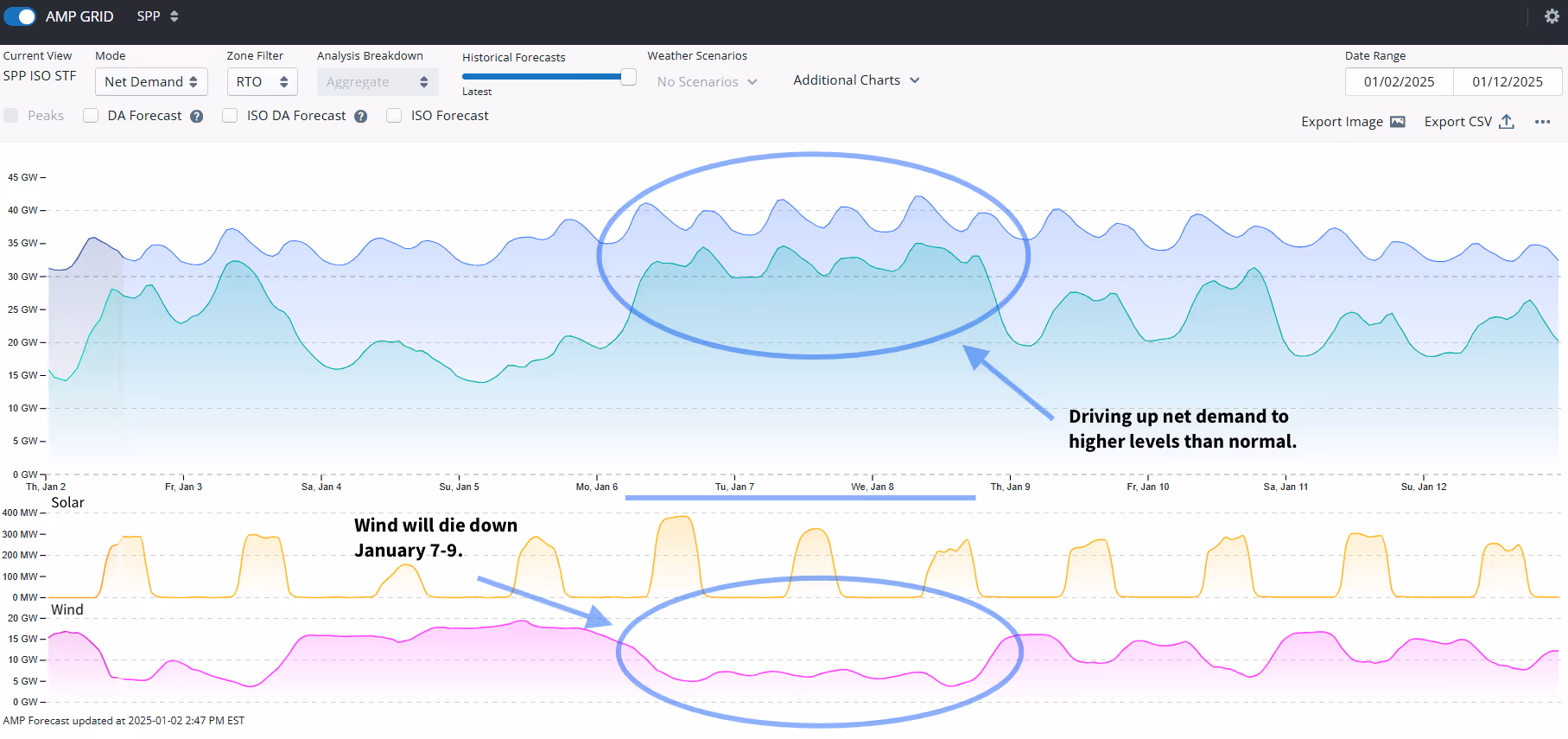 Wind expected to die down the first half of the week.