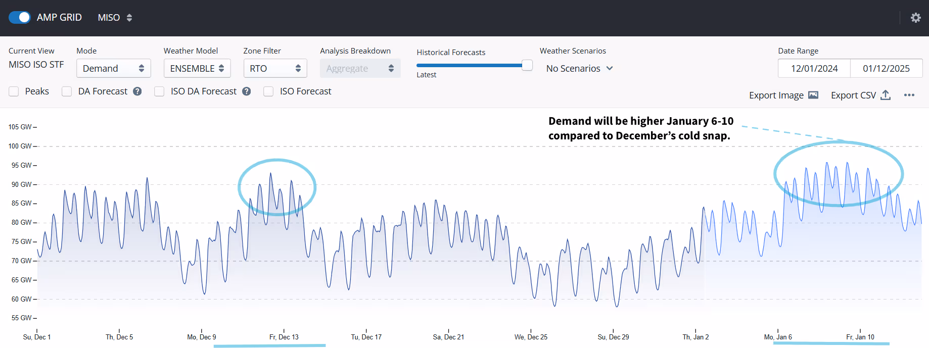 Demand will be highr January 6-10.