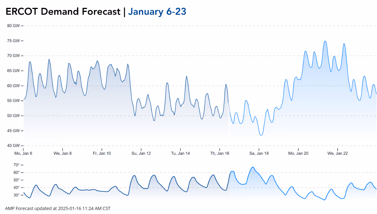 Dual-panel graph showing ERCOT Demand Forecast for January 6-23, with top panel displaying demand in GW and bottom panel showing temperature in degrees Fahrenheit