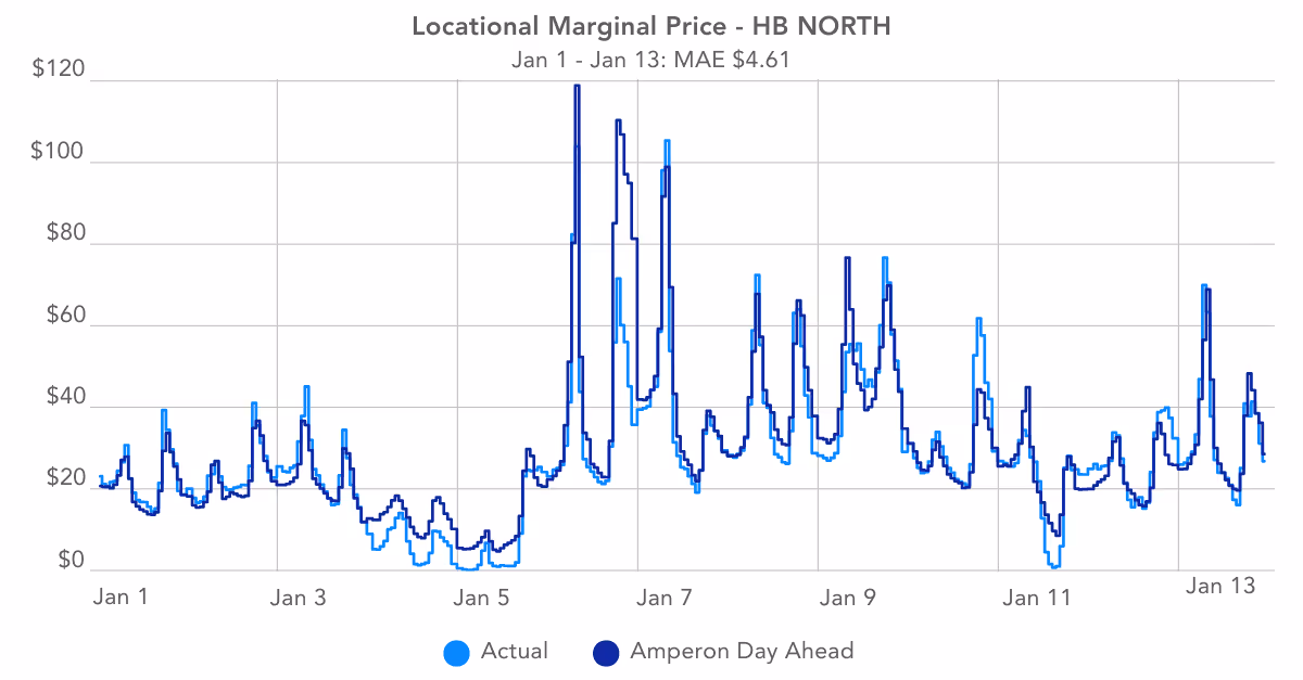 Line graph of Locational Marginal Price for HB NORTH from January 1-13, showing MAE of $4.61, comparing Actual prices with Amperon Day Ahead forecasts with significant price volatility