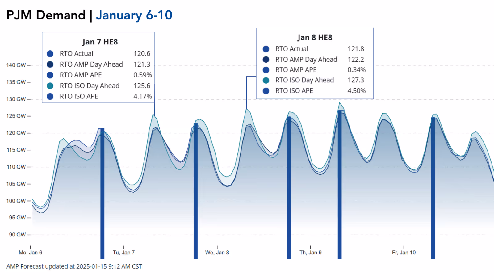 Line graph of PJM Demand for January 6-10 comparing RTO Actual, RTO AMP Day Ahead, and RTO ISO Day Ahead forecasts, with data boxes for January 7 HE8 and January 8 HE8