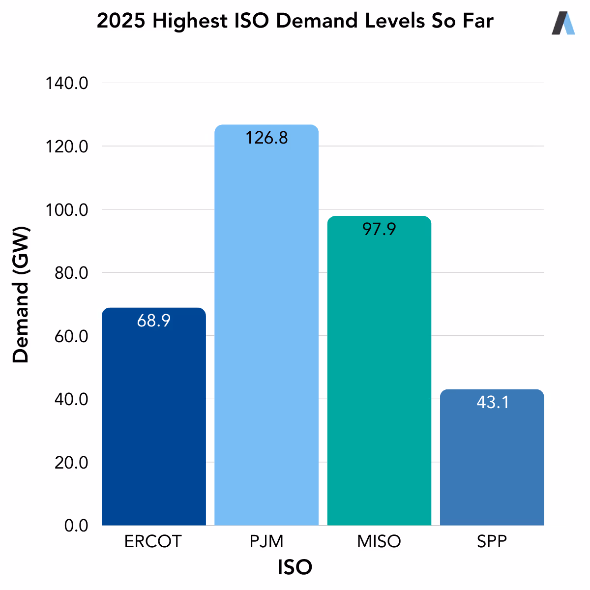 Bar chart showing 2025 Highest ISO Demand Levels So Far across four ISOs: ERCOT (68.9 GW), PJM (126.8 GW), MISO (97.9 GW), and SPP (43.1 GW)