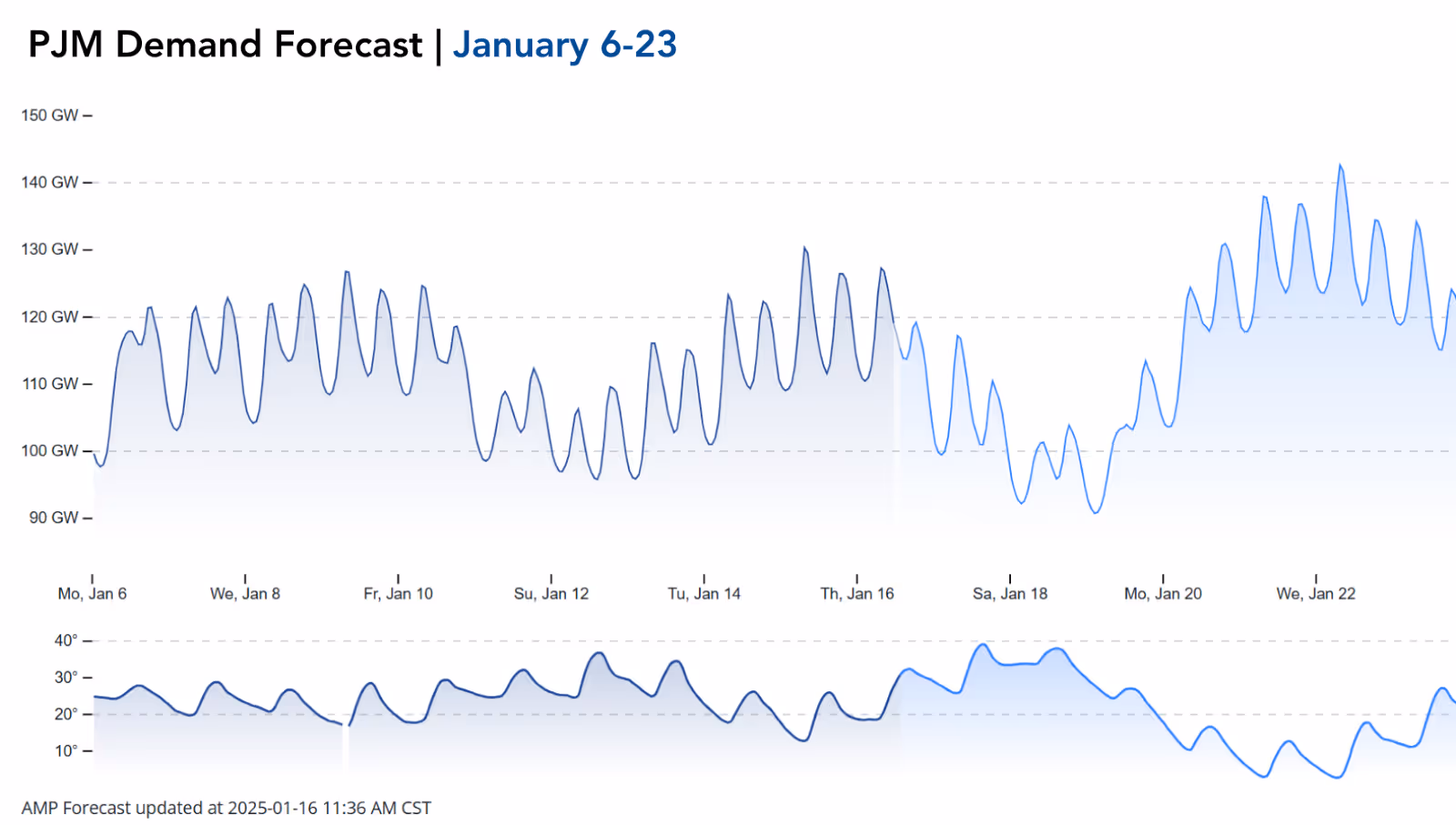 Dual-panel graph showing PJM Demand Forecast for January 6-23, with top panel showing demand in GW and bottom panel showing temperature in degrees